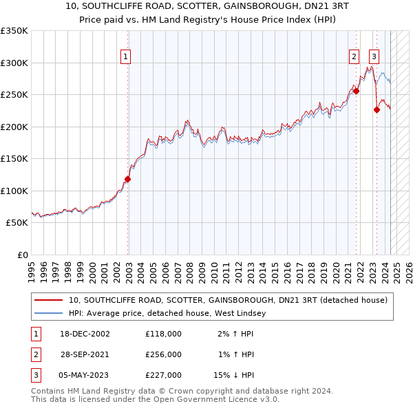 10, SOUTHCLIFFE ROAD, SCOTTER, GAINSBOROUGH, DN21 3RT: Price paid vs HM Land Registry's House Price Index