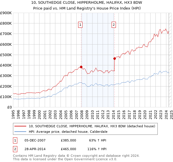 10, SOUTHEDGE CLOSE, HIPPERHOLME, HALIFAX, HX3 8DW: Price paid vs HM Land Registry's House Price Index