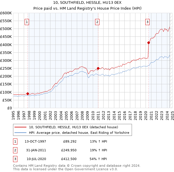 10, SOUTHFIELD, HESSLE, HU13 0EX: Price paid vs HM Land Registry's House Price Index