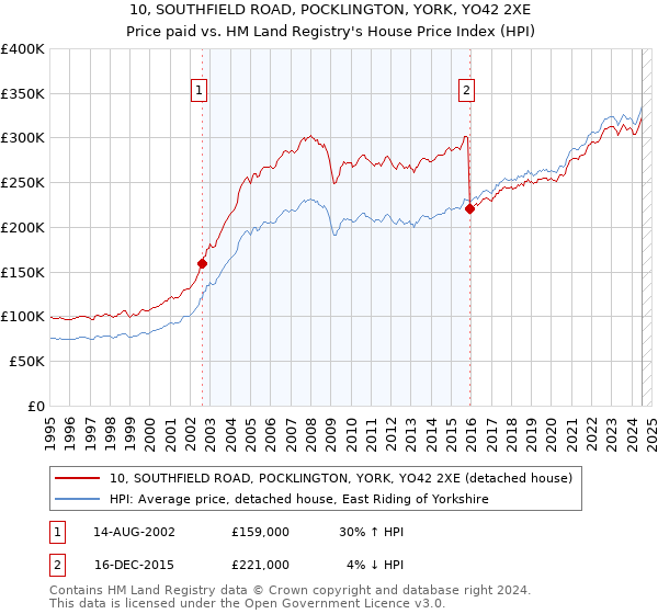 10, SOUTHFIELD ROAD, POCKLINGTON, YORK, YO42 2XE: Price paid vs HM Land Registry's House Price Index