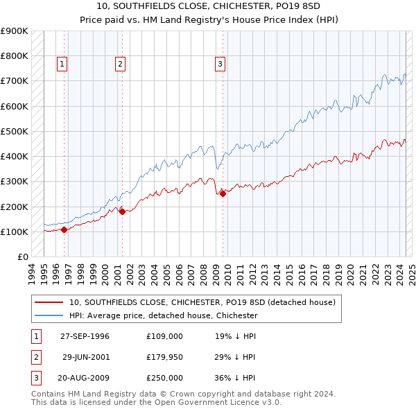 10, SOUTHFIELDS CLOSE, CHICHESTER, PO19 8SD: Price paid vs HM Land Registry's House Price Index