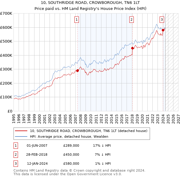 10, SOUTHRIDGE ROAD, CROWBOROUGH, TN6 1LT: Price paid vs HM Land Registry's House Price Index