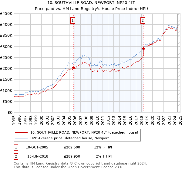 10, SOUTHVILLE ROAD, NEWPORT, NP20 4LT: Price paid vs HM Land Registry's House Price Index