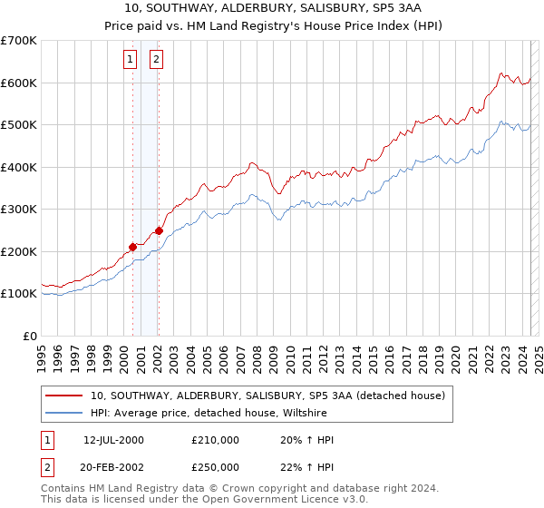 10, SOUTHWAY, ALDERBURY, SALISBURY, SP5 3AA: Price paid vs HM Land Registry's House Price Index