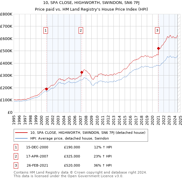 10, SPA CLOSE, HIGHWORTH, SWINDON, SN6 7PJ: Price paid vs HM Land Registry's House Price Index