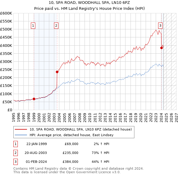 10, SPA ROAD, WOODHALL SPA, LN10 6PZ: Price paid vs HM Land Registry's House Price Index