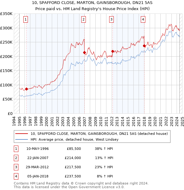 10, SPAFFORD CLOSE, MARTON, GAINSBOROUGH, DN21 5AS: Price paid vs HM Land Registry's House Price Index