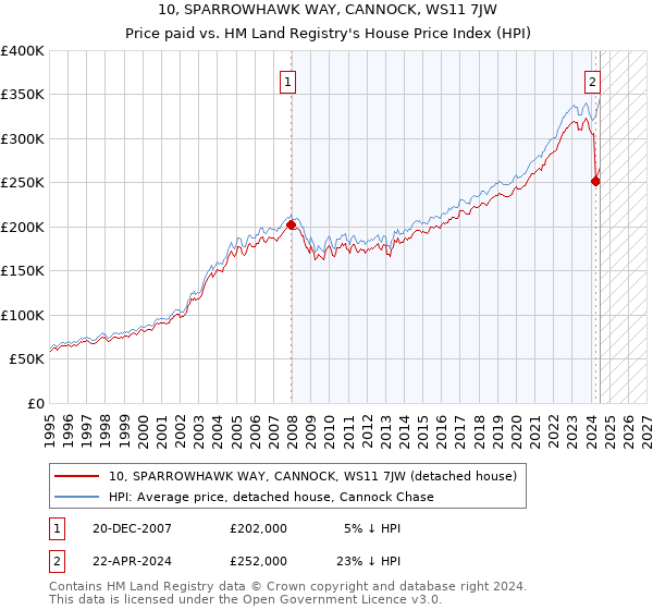 10, SPARROWHAWK WAY, CANNOCK, WS11 7JW: Price paid vs HM Land Registry's House Price Index