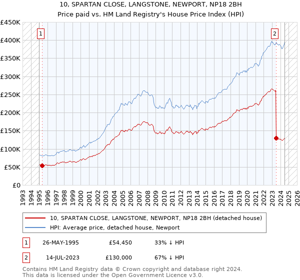 10, SPARTAN CLOSE, LANGSTONE, NEWPORT, NP18 2BH: Price paid vs HM Land Registry's House Price Index