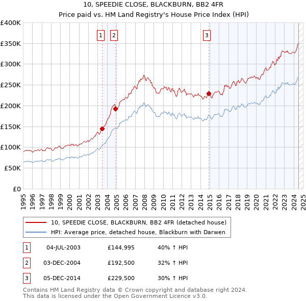 10, SPEEDIE CLOSE, BLACKBURN, BB2 4FR: Price paid vs HM Land Registry's House Price Index