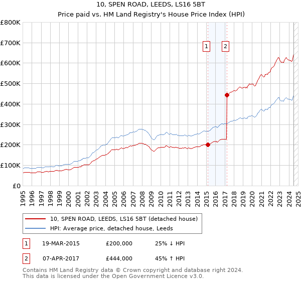 10, SPEN ROAD, LEEDS, LS16 5BT: Price paid vs HM Land Registry's House Price Index