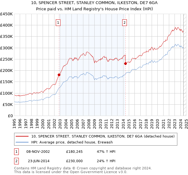 10, SPENCER STREET, STANLEY COMMON, ILKESTON, DE7 6GA: Price paid vs HM Land Registry's House Price Index