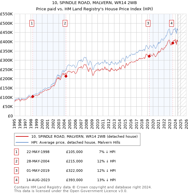 10, SPINDLE ROAD, MALVERN, WR14 2WB: Price paid vs HM Land Registry's House Price Index