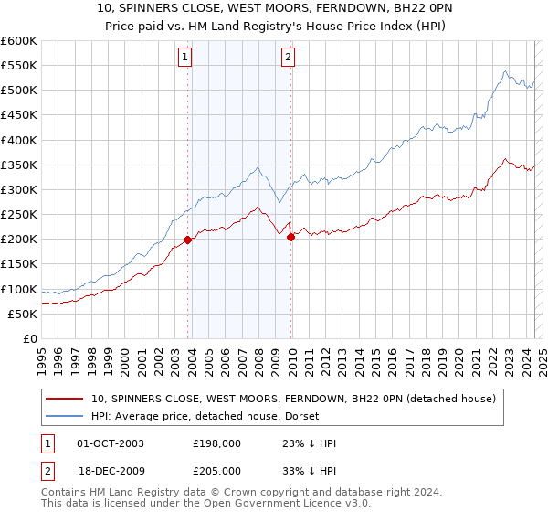 10, SPINNERS CLOSE, WEST MOORS, FERNDOWN, BH22 0PN: Price paid vs HM Land Registry's House Price Index