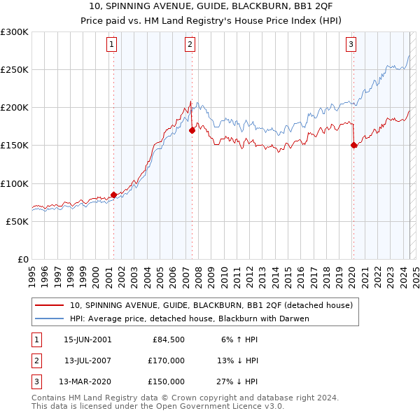 10, SPINNING AVENUE, GUIDE, BLACKBURN, BB1 2QF: Price paid vs HM Land Registry's House Price Index