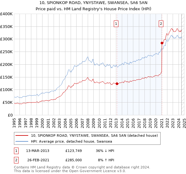 10, SPIONKOP ROAD, YNYSTAWE, SWANSEA, SA6 5AN: Price paid vs HM Land Registry's House Price Index