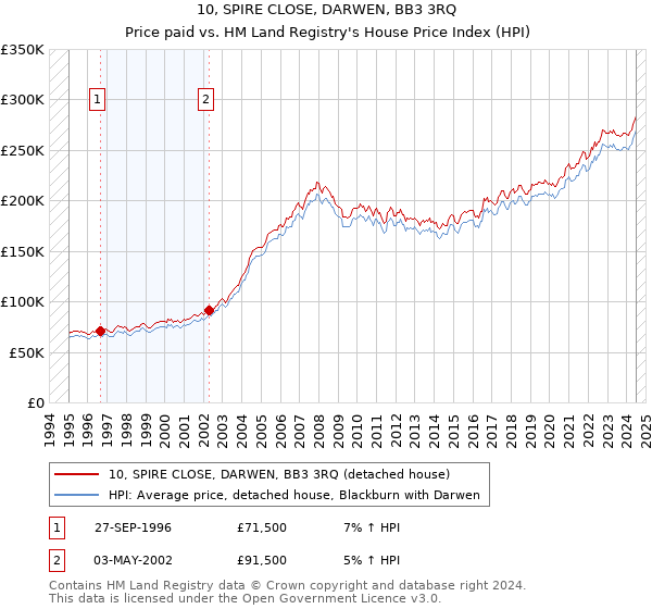 10, SPIRE CLOSE, DARWEN, BB3 3RQ: Price paid vs HM Land Registry's House Price Index