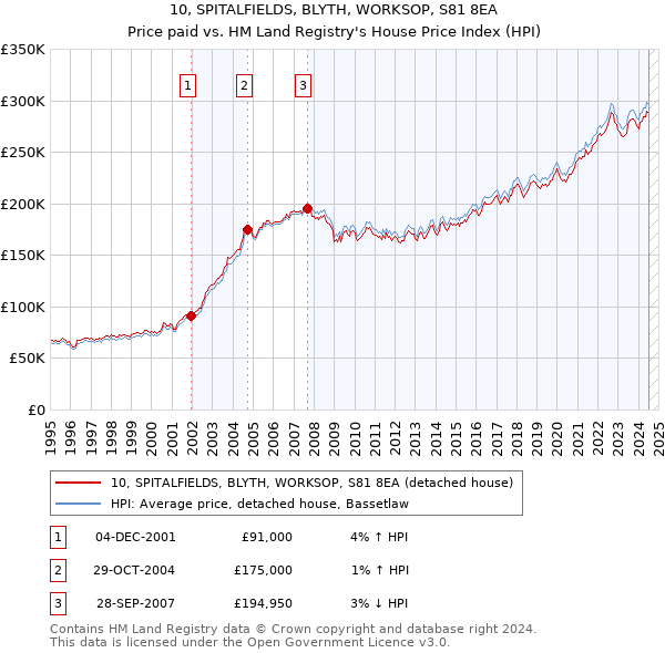 10, SPITALFIELDS, BLYTH, WORKSOP, S81 8EA: Price paid vs HM Land Registry's House Price Index