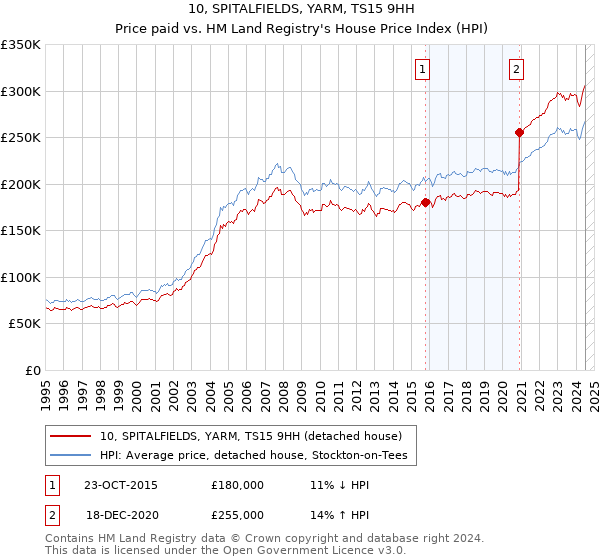 10, SPITALFIELDS, YARM, TS15 9HH: Price paid vs HM Land Registry's House Price Index