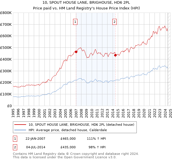 10, SPOUT HOUSE LANE, BRIGHOUSE, HD6 2PL: Price paid vs HM Land Registry's House Price Index