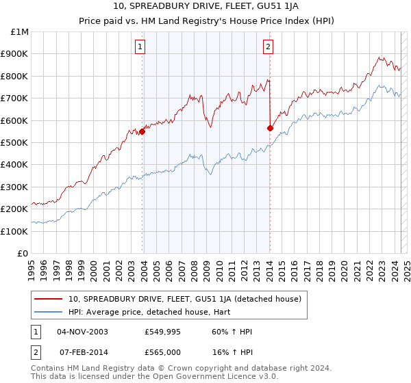 10, SPREADBURY DRIVE, FLEET, GU51 1JA: Price paid vs HM Land Registry's House Price Index