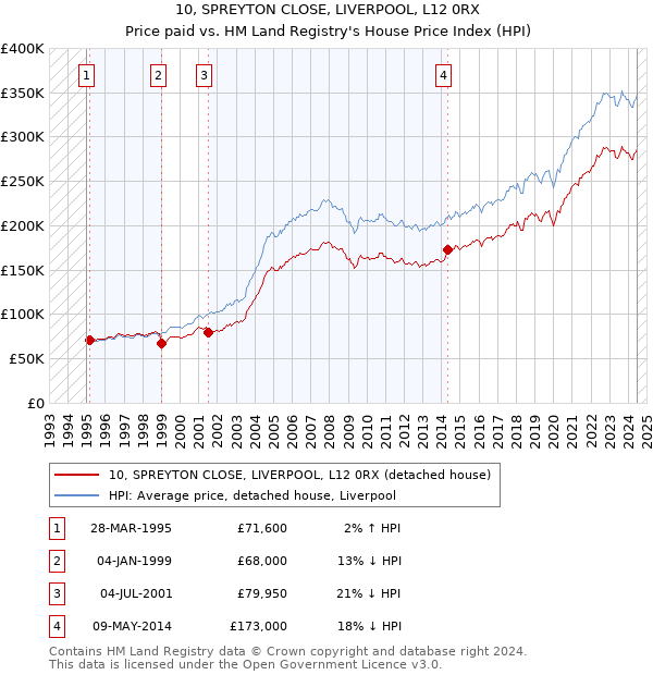 10, SPREYTON CLOSE, LIVERPOOL, L12 0RX: Price paid vs HM Land Registry's House Price Index