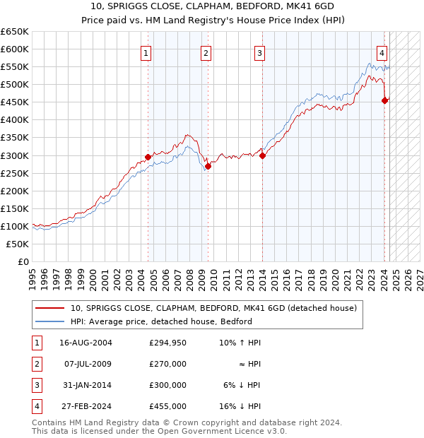 10, SPRIGGS CLOSE, CLAPHAM, BEDFORD, MK41 6GD: Price paid vs HM Land Registry's House Price Index