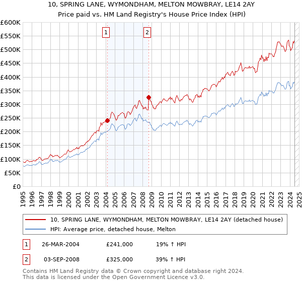 10, SPRING LANE, WYMONDHAM, MELTON MOWBRAY, LE14 2AY: Price paid vs HM Land Registry's House Price Index