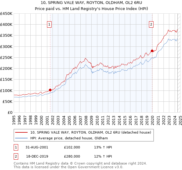 10, SPRING VALE WAY, ROYTON, OLDHAM, OL2 6RU: Price paid vs HM Land Registry's House Price Index