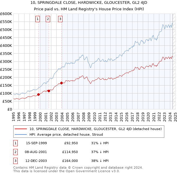 10, SPRINGDALE CLOSE, HARDWICKE, GLOUCESTER, GL2 4JD: Price paid vs HM Land Registry's House Price Index