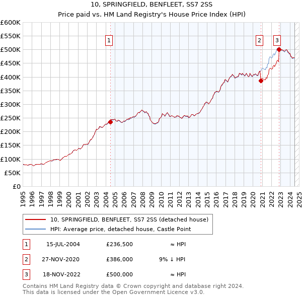 10, SPRINGFIELD, BENFLEET, SS7 2SS: Price paid vs HM Land Registry's House Price Index