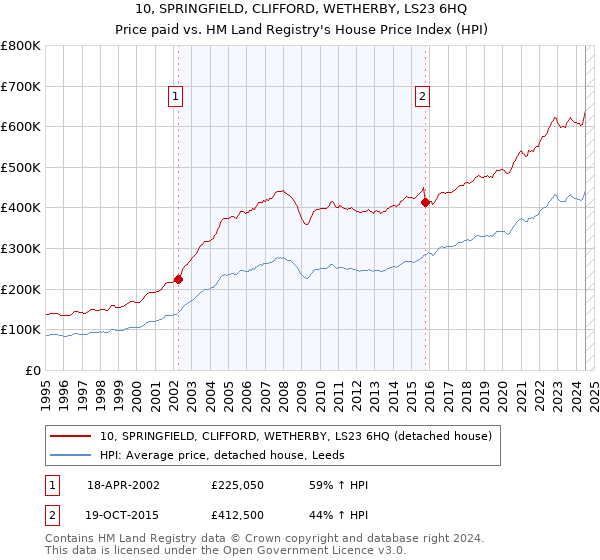 10, SPRINGFIELD, CLIFFORD, WETHERBY, LS23 6HQ: Price paid vs HM Land Registry's House Price Index