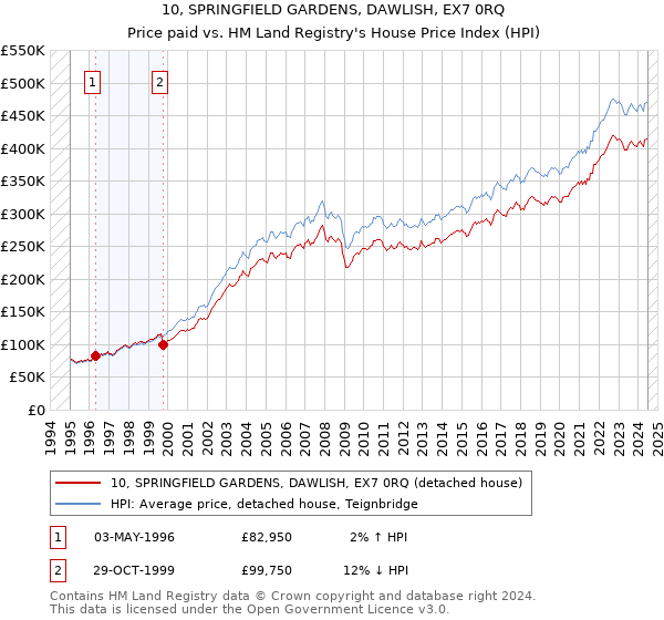 10, SPRINGFIELD GARDENS, DAWLISH, EX7 0RQ: Price paid vs HM Land Registry's House Price Index