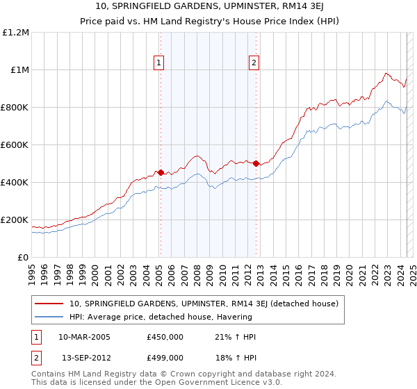 10, SPRINGFIELD GARDENS, UPMINSTER, RM14 3EJ: Price paid vs HM Land Registry's House Price Index