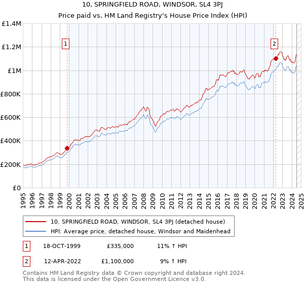 10, SPRINGFIELD ROAD, WINDSOR, SL4 3PJ: Price paid vs HM Land Registry's House Price Index