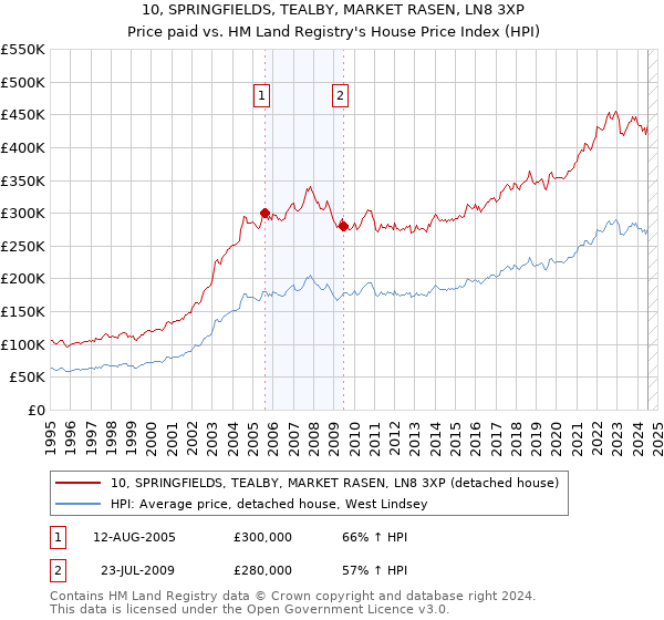 10, SPRINGFIELDS, TEALBY, MARKET RASEN, LN8 3XP: Price paid vs HM Land Registry's House Price Index