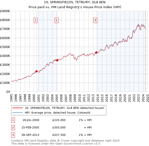 10, SPRINGFIELDS, TETBURY, GL8 8EN: Price paid vs HM Land Registry's House Price Index