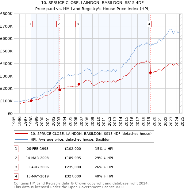 10, SPRUCE CLOSE, LAINDON, BASILDON, SS15 4DF: Price paid vs HM Land Registry's House Price Index