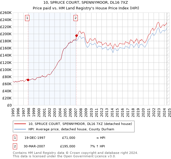 10, SPRUCE COURT, SPENNYMOOR, DL16 7XZ: Price paid vs HM Land Registry's House Price Index