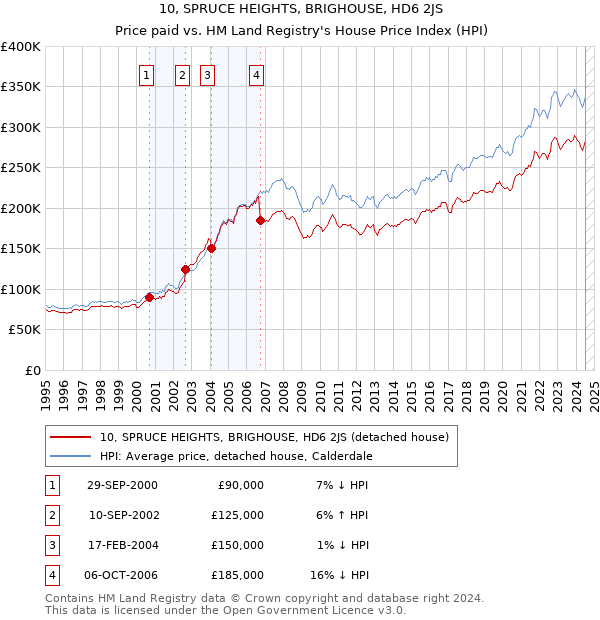 10, SPRUCE HEIGHTS, BRIGHOUSE, HD6 2JS: Price paid vs HM Land Registry's House Price Index