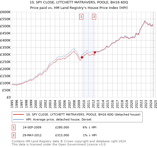 10, SPY CLOSE, LYTCHETT MATRAVERS, POOLE, BH16 6DQ: Price paid vs HM Land Registry's House Price Index