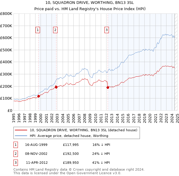 10, SQUADRON DRIVE, WORTHING, BN13 3SL: Price paid vs HM Land Registry's House Price Index