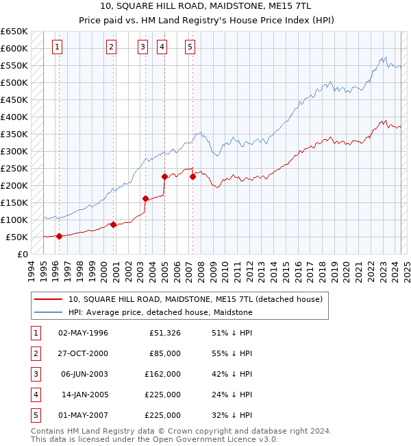 10, SQUARE HILL ROAD, MAIDSTONE, ME15 7TL: Price paid vs HM Land Registry's House Price Index