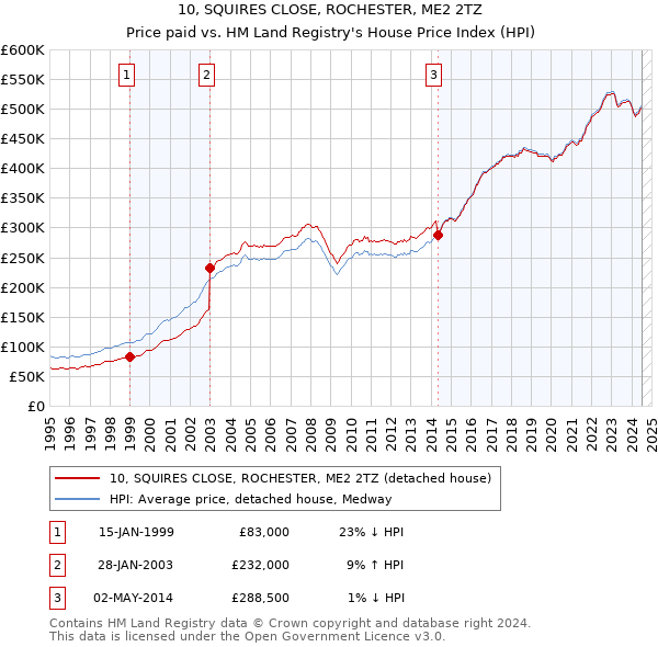 10, SQUIRES CLOSE, ROCHESTER, ME2 2TZ: Price paid vs HM Land Registry's House Price Index