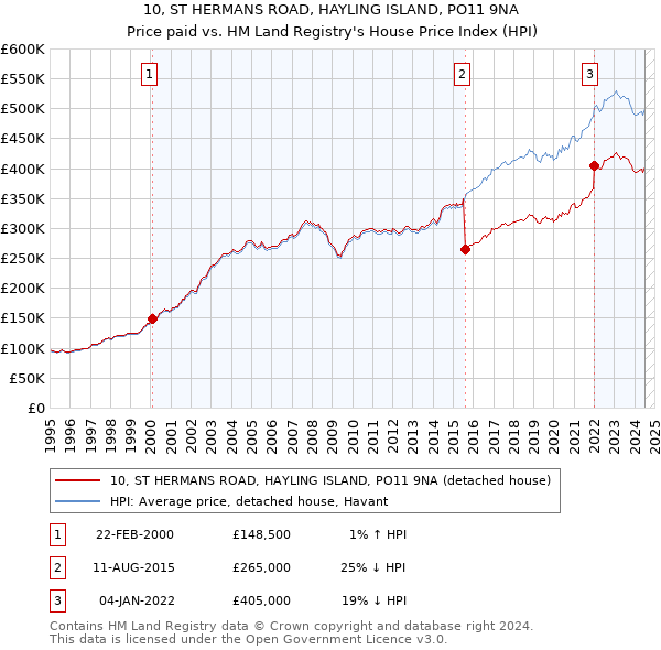 10, ST HERMANS ROAD, HAYLING ISLAND, PO11 9NA: Price paid vs HM Land Registry's House Price Index