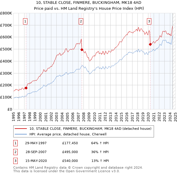 10, STABLE CLOSE, FINMERE, BUCKINGHAM, MK18 4AD: Price paid vs HM Land Registry's House Price Index