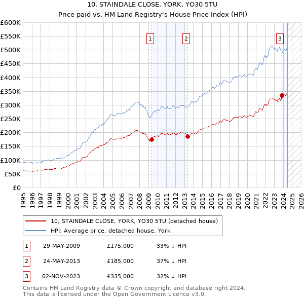 10, STAINDALE CLOSE, YORK, YO30 5TU: Price paid vs HM Land Registry's House Price Index