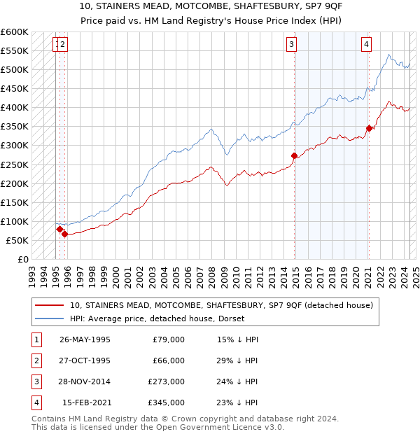 10, STAINERS MEAD, MOTCOMBE, SHAFTESBURY, SP7 9QF: Price paid vs HM Land Registry's House Price Index