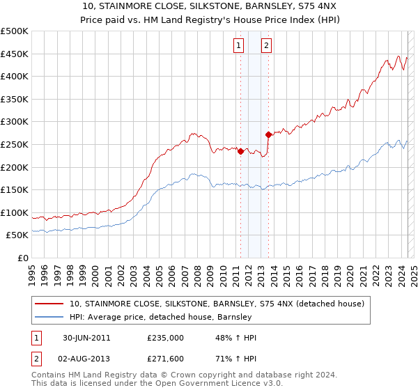 10, STAINMORE CLOSE, SILKSTONE, BARNSLEY, S75 4NX: Price paid vs HM Land Registry's House Price Index