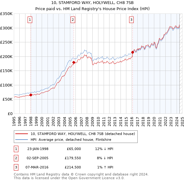 10, STAMFORD WAY, HOLYWELL, CH8 7SB: Price paid vs HM Land Registry's House Price Index